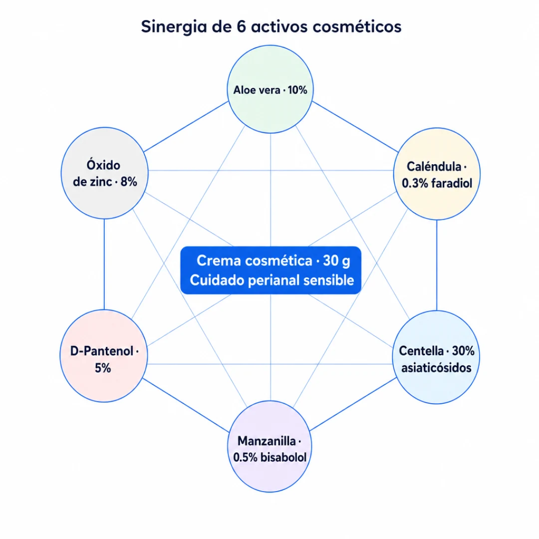 Diagrama hexagonal de los 6 activos cosméticos de Calmano Crema con sus concentraciones: Aloe vera 10%, Caléndula 0.3% faradiol, Centella 30% asiaticósidos, Manzanilla 0.5% bisabolol, Pantenol 5% y Óxido de zinc 8%