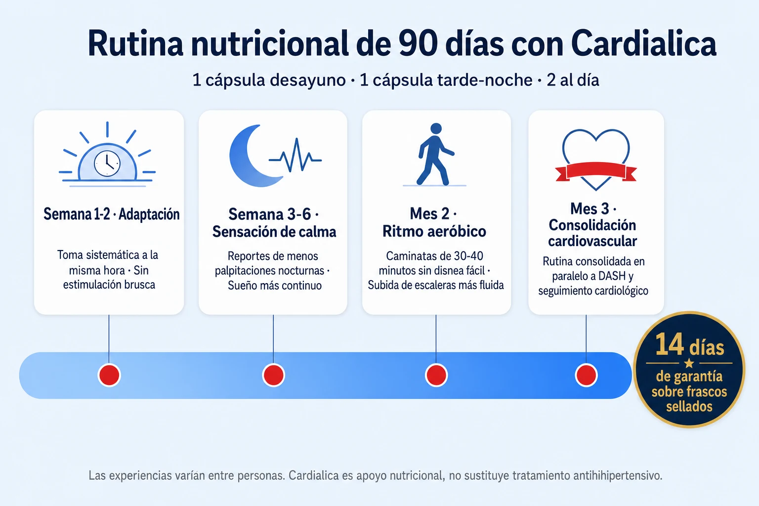 Línea de tiempo de 90 días con la rutina de Cardialica: semana 1-2 adaptación, semana 3-6 sensación de calma, mes 2 ritmo aeróbico y mes 3 consolidación cardiovascular