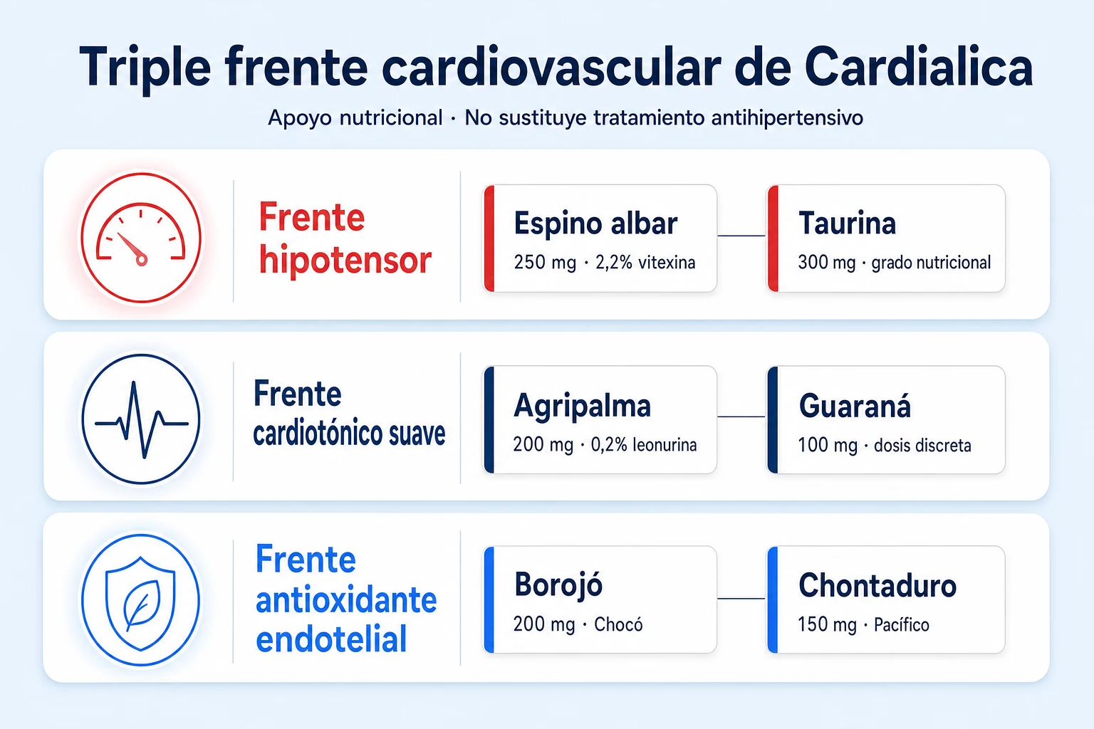 Diagrama del triple frente cardiovascular de Cardialica: frente hipotensor con espino albar y taurina, frente cardiotónico con agripalma y guaraná, y frente antioxidante con borojó y chontaduro