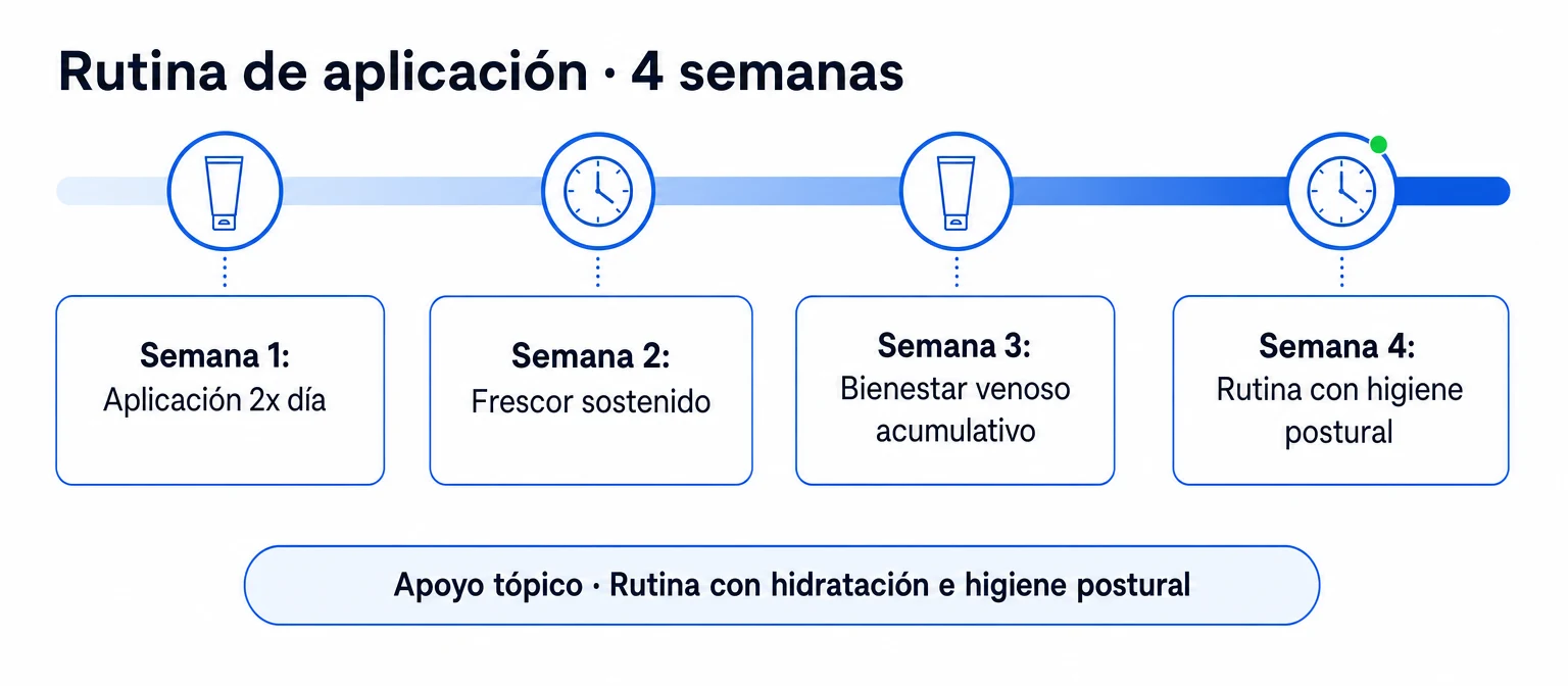 Línea de tiempo horizontal de 4 semanas mostrando la rutina de aplicación tópica de Deeplex con aplicación matinal y nocturna, hidratación e higiene postural