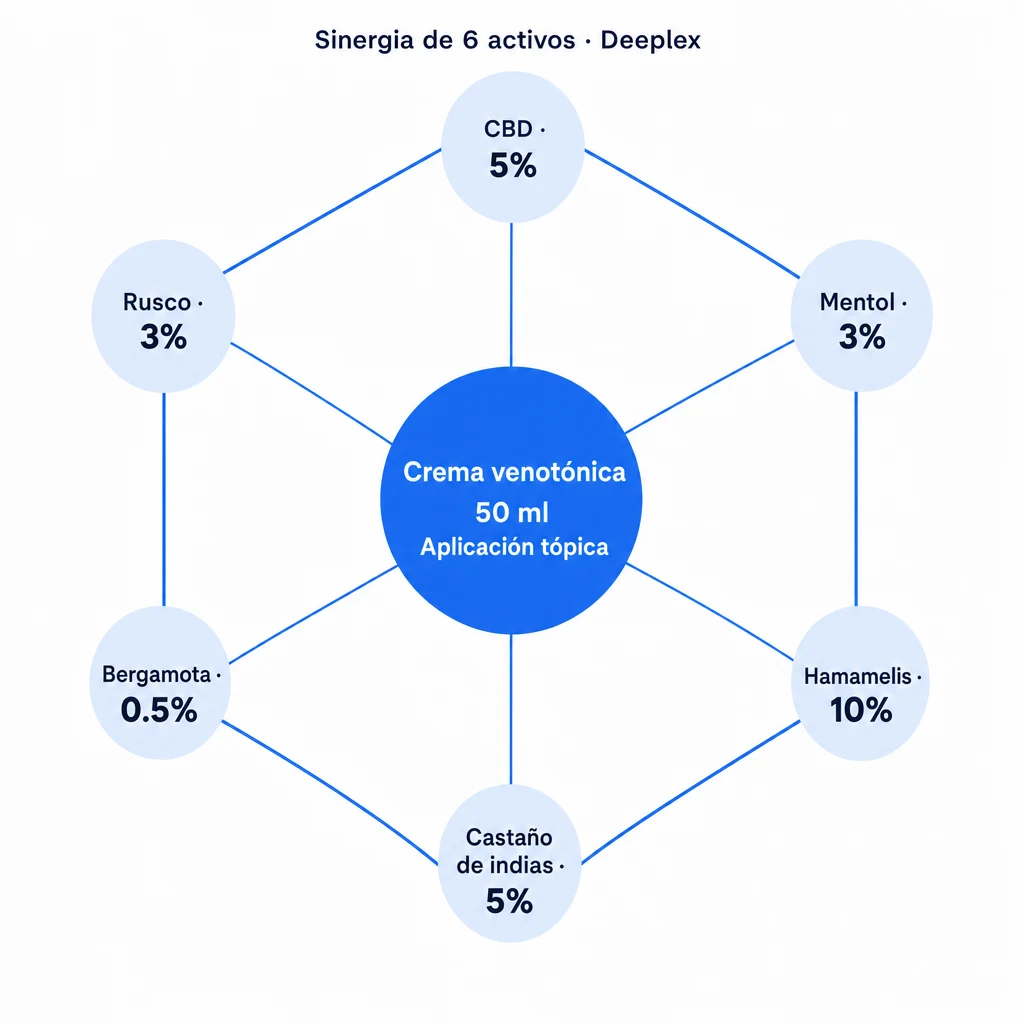 Diagrama hexagonal de los 6 activos de Deeplex con sus concentraciones: CBD 5%, mentol 3%, hamamelis 10%, castaño de indias 5%, bergamota 0.5% y rusco 3%