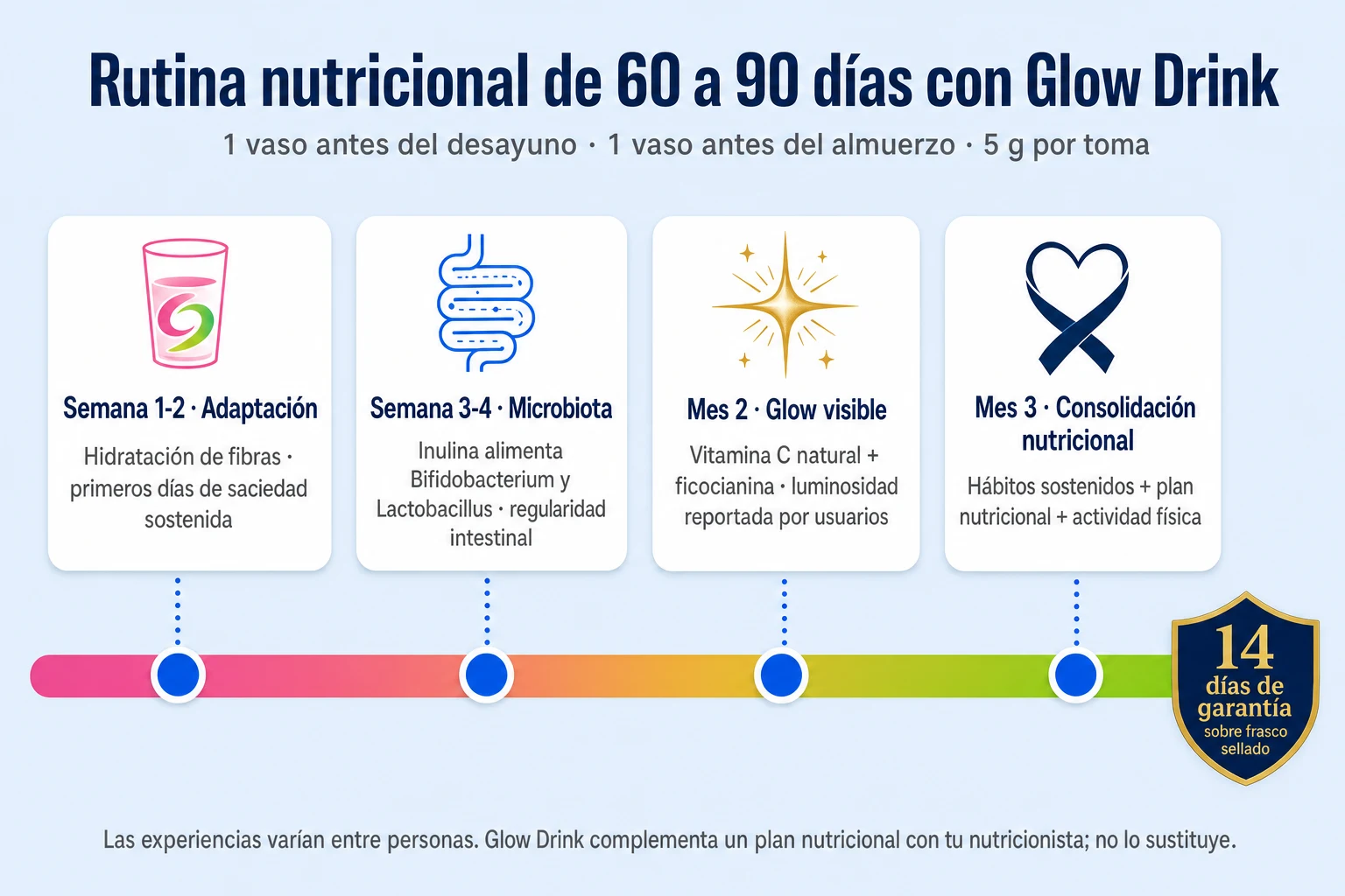 Línea de tiempo de 60 a 90 días con la rutina de Glow Drink mostrando la progresión esperada en saciedad, microbiota, glow y consolidación nutricional