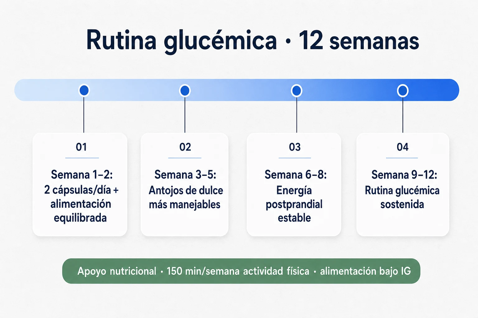 Línea de tiempo de 12 semanas mostrando la rutina con GlucoZen integrada a alimentación equilibrada, actividad física moderada y seguimiento metabólico
