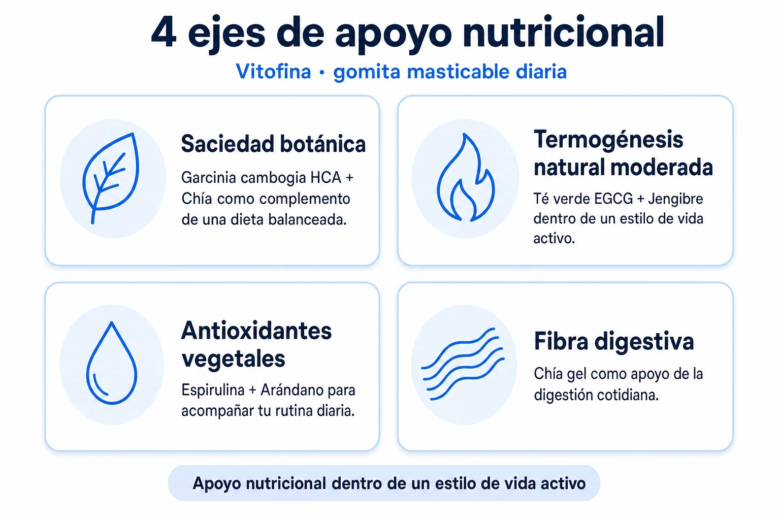 Diagrama que muestra los 4 ejes del apoyo nutricional al control de peso con Vitofina: saciedad, termogénesis moderada, aporte antioxidante y fibra digestiva